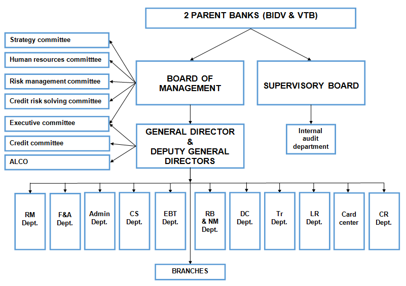 Bank department. Risk Department. Board of Directors and Internal Audit structure.