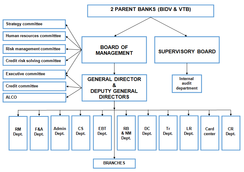 Organization structure